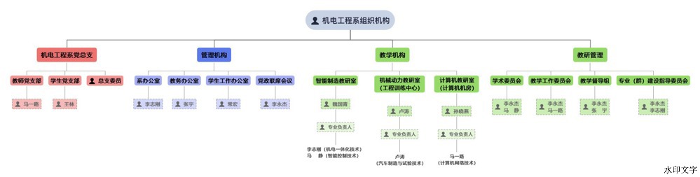 机电工程系组织结构图模板