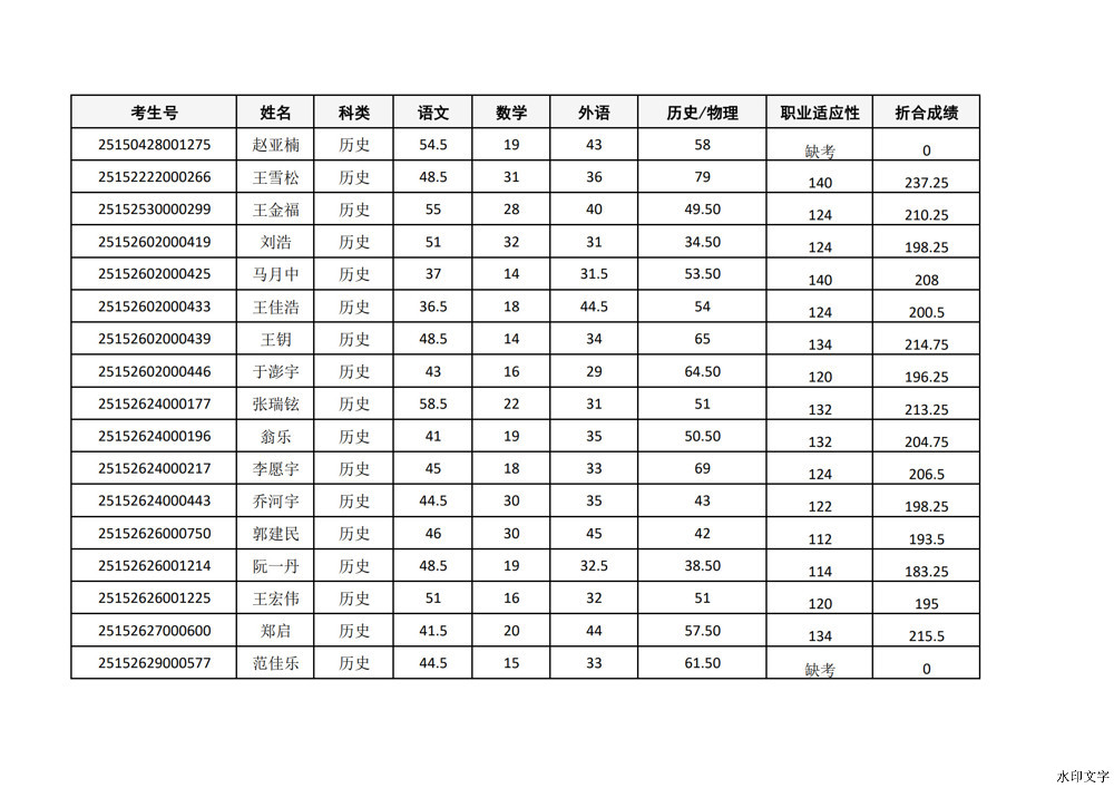 星空电竞app下载苹果版安装2025年第二次单招考试成绩_2