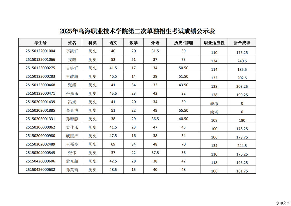 星空电竞app下载苹果版安装2025年第二次单招考试成绩_1